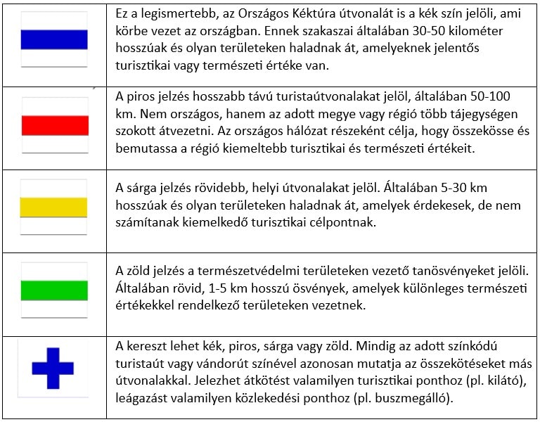 Alap turistajelzések